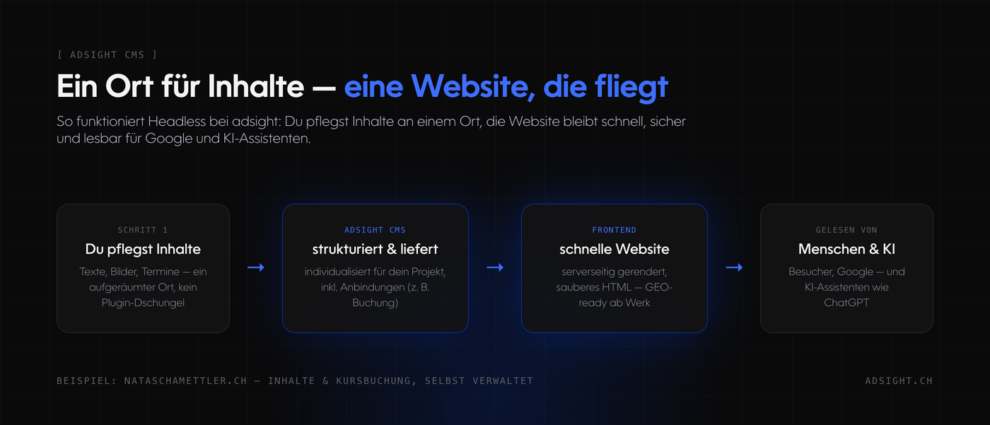 Diagramm, wie adsight CMS funktioniert: Inhalte werden an einem aufgeräumten Ort gepflegt, adsight CMS strukturiert und liefert sie an ein schnelles Website-Frontend — gelesen von Menschen, Google und KI-Assistenten wie ChatGPT.
