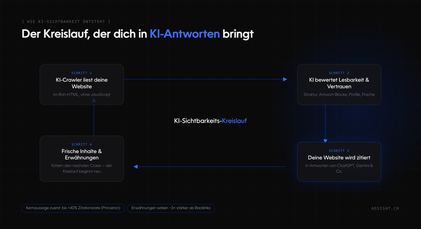 Diagramm des KI-Sichtbarkeits-Kreislaufs in vier Schritten: Ein KI-Crawler liest die Website im Roh-HTML, die KI bewertet Lesbarkeit und Vertrauen, die Website wird in Antworten von ChatGPT und Co. zitiert, frische Inhalte und Erwähnungen starten den Kreislauf neu.