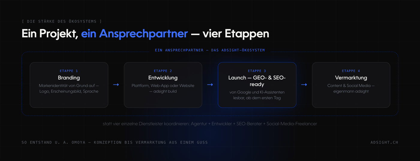Diagramm der adsight-Projektkette: vier Etappen — Branding, Entwicklung, GEO- und SEO-ready Launch und Vermarktung — unter einem einzigen Ansprechpartner statt vier einzelner Dienstleister.