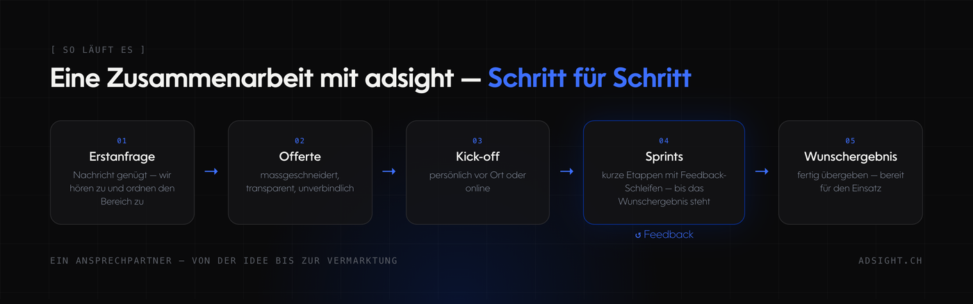 Beschriftetes Ablauf-Diagramm der Zusammenarbeit mit adsight in fünf Schritten: Erstanfrage, Offerte, Kick-off, Sprints mit Feedback-Schleifen und fertig übergebenes Wunschergebnis — ein Ansprechpartner von der Idee bis zur Vermarktung.